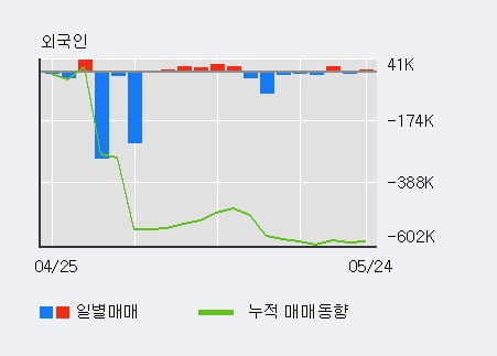 '한익스프레스' 20% 이상 상승, 기관 3일 연속 순매수(5,717주)