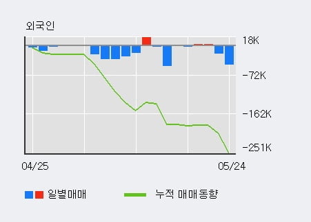 '금강공업' 5% 이상 상승, 기관 9일 연속 순매수(4.3만주)