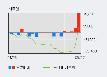 '일진홀딩스' 5% 이상 상승, 전일 외국인 대량 순매수