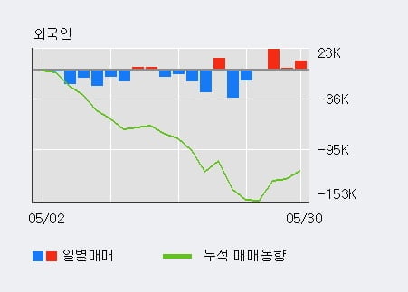 '태경산업' 5% 이상 상승, 최근 3일간 외국인 대량 순매수