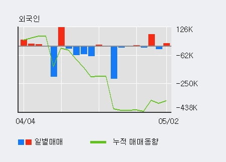 '우진비앤지' 10% 이상 상승, 전일 외국인 대량 순매수