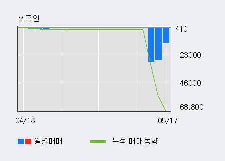 '베뉴지' 10% 이상 상승, 주가 반등 시도, 단기·중기 이평선 역배열