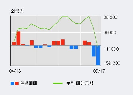 '티에이치엔' 5% 이상 상승, 전일 기관 대량 순매수