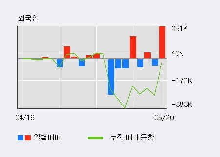 '서원' 5% 이상 상승, 기관 4일 연속 순매수(1,106주)