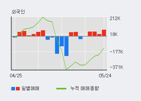 '에이티넘인베스트' 10% 이상 상승, 외국인 4일 연속 순매수(18.5만주)