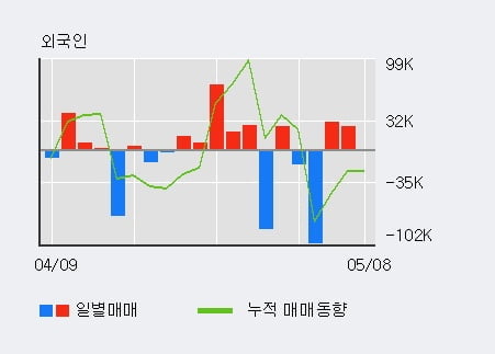 '흥구석유' 52주 신고가 경신, 전일 외국인 대량 순매수