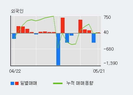 '디씨엠' 5% 이상 상승, 기관 9일 연속 순매수(1,140주)