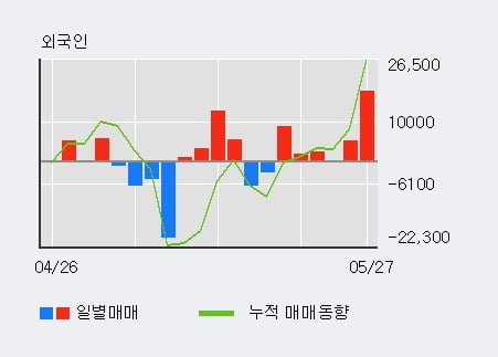 '한국콜마홀딩스' 5% 이상 상승, 주가 5일 이평선 상회, 단기·중기 이평선 역배열