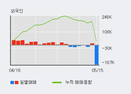 '덕양산업' 52주 신고가 경신, 전일 기관 대량 순매수