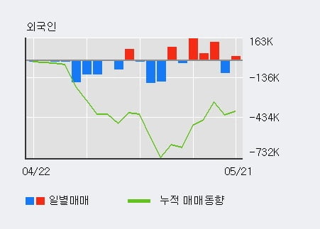 '이구산업' 5% 이상 상승, 단기·중기 이평선 정배열로 상승세