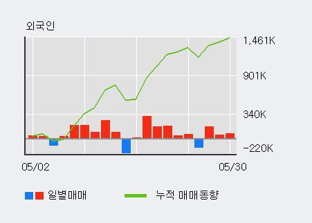 '디피씨' 5% 이상 상승, 주가 5일 이평선 상회, 단기·중기 이평선 역배열