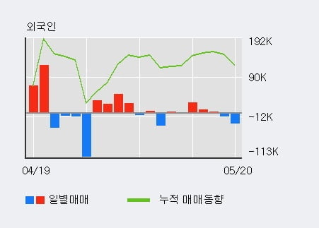 '서울전자통신' 10% 이상 상승, 주가 60일 이평선 상회, 단기·중기 이평선 역배열