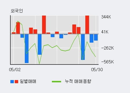 '마니커' 5% 이상 상승, 최근 5일간 기관 대량 순매도