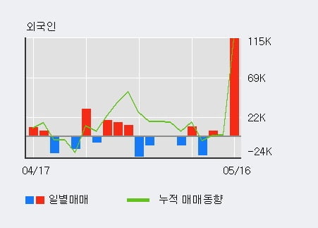 '동아지질' 5% 이상 상승, 외국인 3일 연속 순매수(12.0만주)