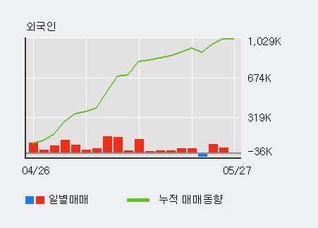 '제일기획' 52주 신고가 경신, 전일 외국인 대량 순매수