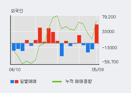 'NICE평가정보' 52주 신고가 경신, 최근 3일간 기관 대량 순매수