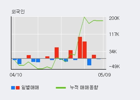 '엔에스엔' 52주 신고가 경신, 전일 외국인 대량 순매수