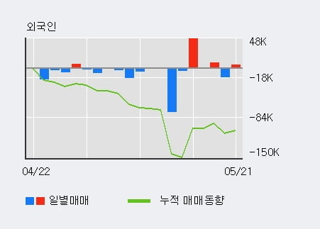 '황금에스티' 10% 이상 상승, 기관 4일 연속 순매수(1,871주)