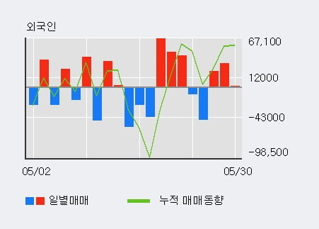 '체시스' 5% 이상 상승, 전일 외국인 대량 순매도