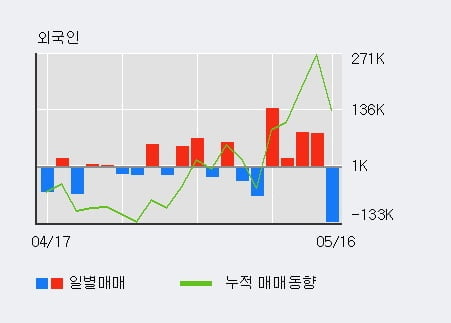 '좋은사람들' 10% 이상 상승, 주가 20일 이평선 상회, 단기·중기 이평선 역배열