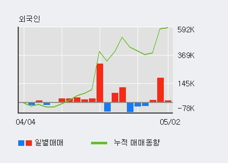 '동성화인텍' 52주 신고가 경신, 전일 외국인 대량 순매수