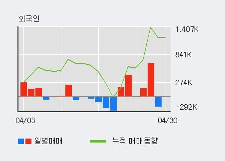 '두산중공업' 5% 이상 상승, 최근 3일간 외국인 대량 순매수