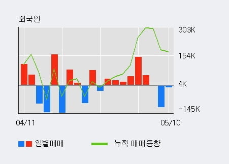 '위지트' 10% 이상 상승, 주가 60일 이평선 상회, 단기·중기 이평선 역배열