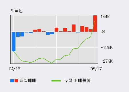 '영인프런티어' 52주 신고가 경신, 전일 외국인 대량 순매수