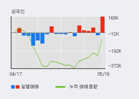 '에프에스티' 52주 신고가 경신, 전일 기관 대량 순매수