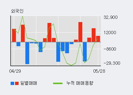 '파워넷' 10% 이상 상승, 최근 3일간 외국인 대량 순매수