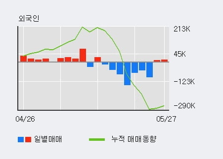 '파세코' 52주 신고가 경신, 전일 외국인 대량 순매수