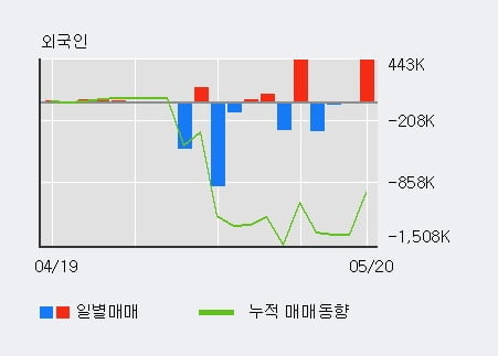 '아이에이' 10% 이상 상승, 주가 반등 시도, 단기·중기 이평선 역배열