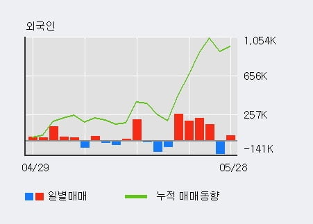 '다산네트웍스' 10% 이상 상승, 기관 3일 연속 순매수(12.8만주)