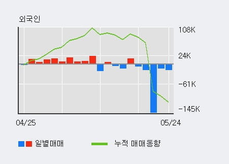 '오로라' 10% 이상 상승, 기관 4일 연속 순매수(3.8만주)