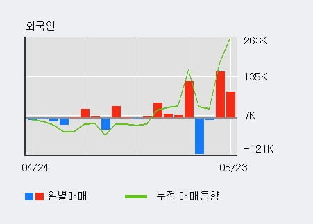 '넥슨지티' 10% 이상 상승, 최근 3일간 기관 대량 순매수