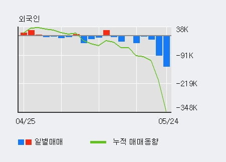 '코미팜' 10% 이상 상승, 최근 5일간 기관 대량 순매수