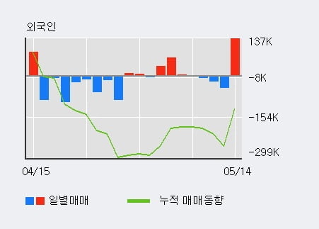 '상지카일룸' 10% 이상 상승, 전일 외국인 대량 순매수