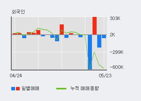 '주연테크' 5% 이상 상승, 기관 4일 연속 순매수(8,818주)