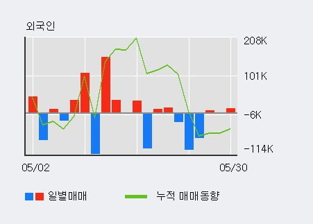 '이글벳' 상한가↑ 도달, 전일 외국인 대량 순매수