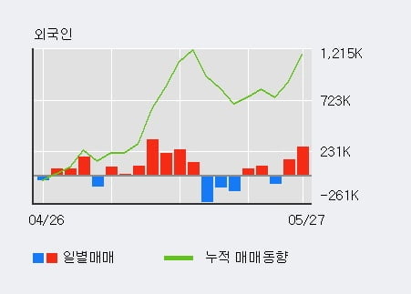 '대아티아이' 10% 이상 상승, 기관 3일 연속 순매수(9.9만주)