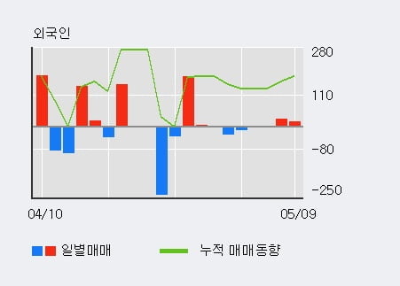 '코아시아' 10% 이상 상승, 주가 상승 중, 단기간 골든크로스 형성