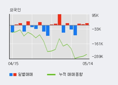 '우리로' 10% 이상 상승, 전일 외국인 대량 순매수