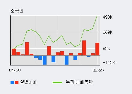 '초록뱀' 10% 이상 상승, 전일 외국인 대량 순매수