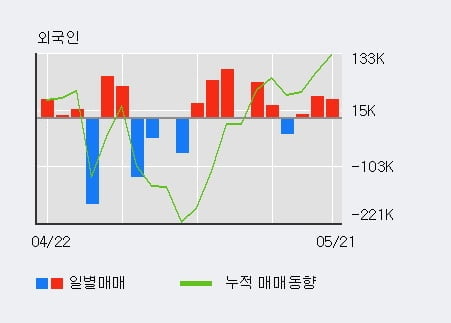 '씨트리' 10% 이상 상승, 주가 반등으로 5일 이평선 넘어섬, 단기 이평선 역배열 구간