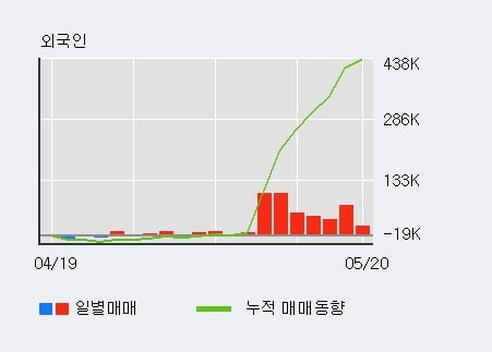 '오스템임플란트' 52주 신고가 경신, 전일 기관 대량 순매수