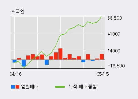 '우진플라임' 5% 이상 상승, 기관 7일 연속 순매수(3.4만주)