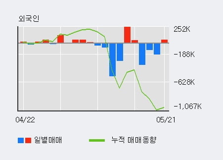 '휘닉스소재' 10% 이상 상승, 전일 외국인 대량 순매수