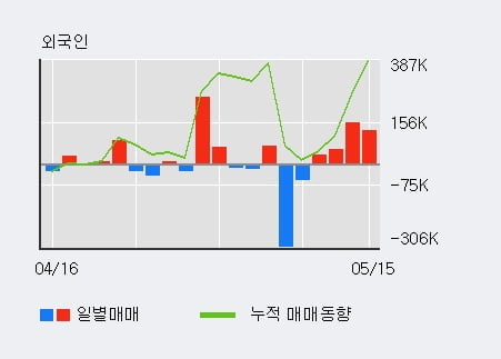 '중앙리빙테크' 52주 신고가 경신, 전일 외국인 대량 순매수