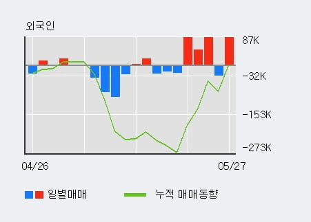 'W홀딩컴퍼니' 15% 이상 상승, 전일 외국인 대량 순매수