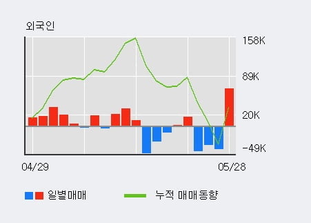 '아이앤씨' 52주 신고가 경신, 전일 외국인 대량 순매수